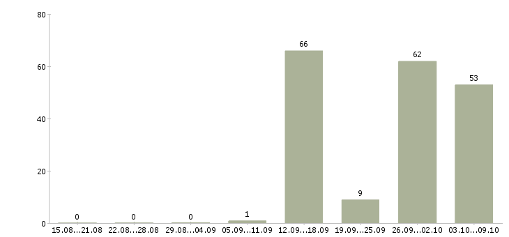 Работа «электросварщик с накс»-Число вакансий «электросварщик с накс» на сайте за 2 месяца