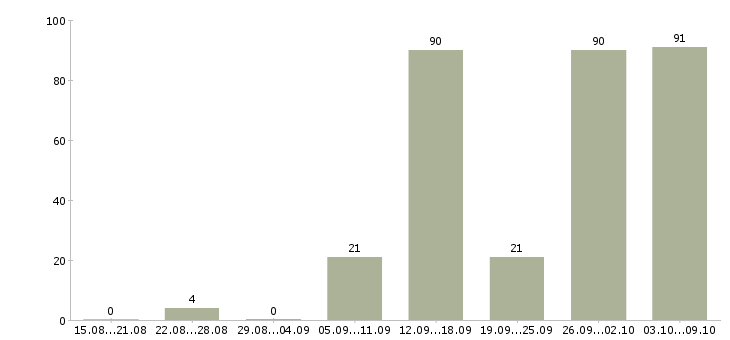 Работа «электросварщики накс»-Число вакансий «электросварщики накс» на сайте за 2 месяца
