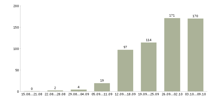 Работа «юрист по договорной работе»-Число вакансий «юрист по договорной работе» на сайте за 2 месяца