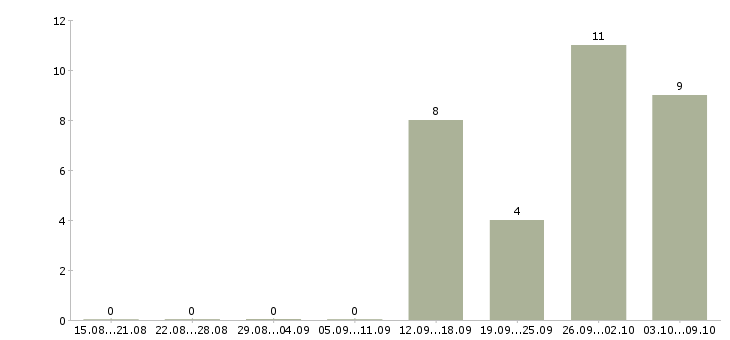 Работа «юрист по ценным бумагам»-Число вакансий «юрист по ценным бумагам» на сайте за 2 месяца