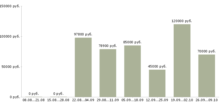 Вакансии администратор баз данных ms sql в Москве - Медиана зарплат администратор баз данных ms sql в Москве за 2 месяца
