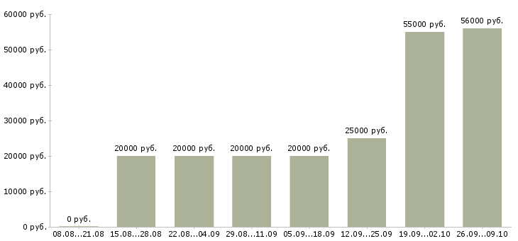 Вакансии активные сотрудники в крупную компанию в Орле - Медиана зарплат активные сотрудники в крупную компанию в Орле за 2 месяца