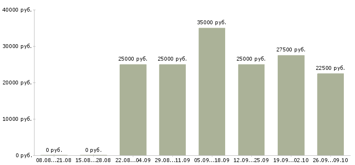 Вакансии активный менеджер по развитию продаж в Чебоксарах - Медиана зарплат активный менеджер по развитию продаж в Чебоксарах за 2 месяца