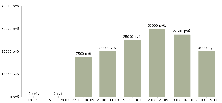 Вакансии без вложений обучение в Костроме - Медиана зарплат без вложений обучение в Костроме за 2 месяца