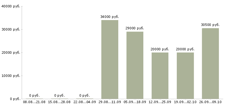 Вакансии ведущий менеджер по развитию в Челябинске - Медиана зарплат ведущий менеджер по развитию в Челябинске за 2 месяца