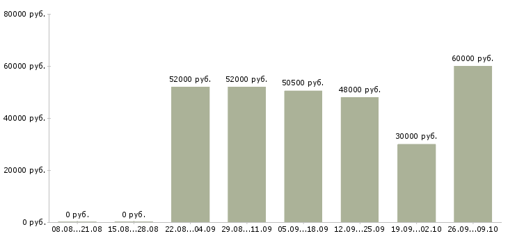 Вакансии грузчик вахта с проживанием в Самаре - Медиана зарплат грузчик вахта с проживанием в Самаре за 2 месяца