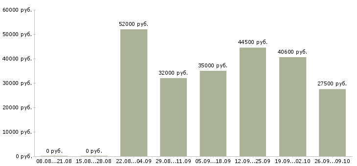 Вакансии грузчик на вахту с проживанием в Туле - Медиана зарплат грузчик на вахту с проживанием в Туле за 2 месяца