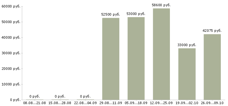 Вакансии грузчик на производство вахта в Волгограде - Медиана зарплат грузчик на производство вахта в Волгограде за 2 месяца