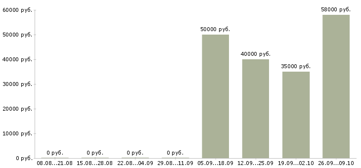 Вакансии грузчики с проживанием на склад в Кирове - Медиана зарплат грузчики с проживанием на склад в Кирове за 2 месяца