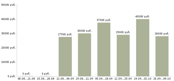 Вакансии диспетчер на телефон в офис Санкт-петербург - Медиана зарплат диспетчер на телефон в офис Санкт-петербург за 2 месяца