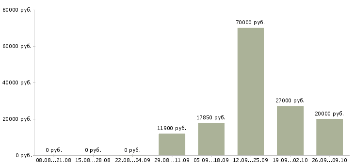 Вакансии для активных и ответственных в Мурманске - Медиана зарплат для активных и ответственных в Мурманске за 2 месяца