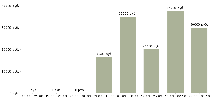 Вакансии для новичков на пк в Твери - Медиана зарплат для новичков на пк в Твери за 2 месяца
