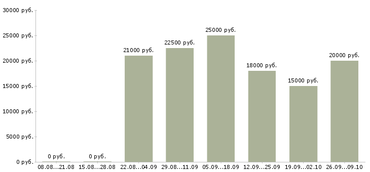 Вакансии информационный сотрудник удаленно Татарстан - Медиана зарплат информационный сотрудник удаленно Татарстан за 2 месяца