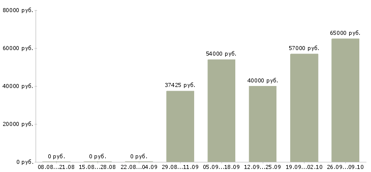 Вакансии кассир на работу с проживанием в Воронеже - Медиана зарплат кассир на работу с проживанием в Воронеже за 2 месяца