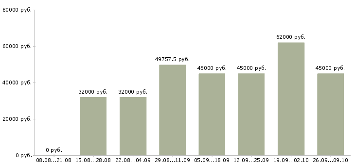 Вакансии комплектовщик на склад аксессуаров в Москве - Медиана зарплат комплектовщик на склад аксессуаров в Москве за 2 месяца