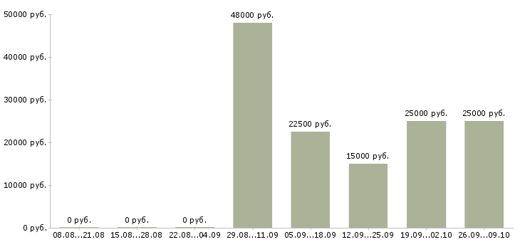 Вакансии консультант для работы в офисе в Иркутске - Медиана зарплат консультант для работы в офисе в Иркутске за 2 месяца