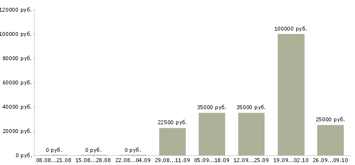 Вакансии менеджер на первичку в Курске - Медиана зарплат менеджер на первичку в Курске за 2 месяца