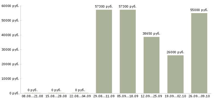Вакансии менеджер офис на дому в Смоленске - Медиана зарплат менеджер офис на дому в Смоленске за 2 месяца
