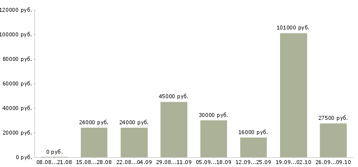 Вакансии менеджер по интернет продвижению в Екатеринбурге - Медиана зарплат менеджер по интернет продвижению в Екатеринбурге за 2 месяца