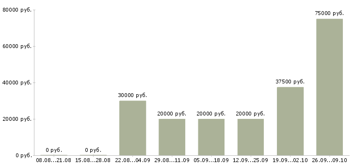 Вакансии менеджер по комплексным продажам в Новосибирске - Медиана зарплат менеджер по комплексным продажам в Новосибирске за 2 месяца