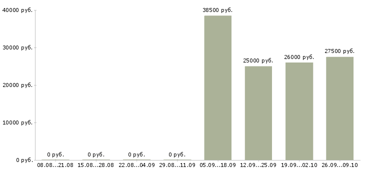 Вакансии менеджер по направленным продажам в Калининграде - Медиана зарплат менеджер по направленным продажам в Калининграде за 2 месяца