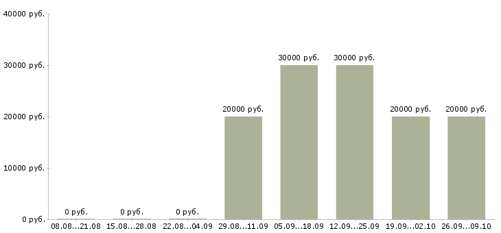 Вакансии менеджер по обработке заявок Ростов-на-дону - Медиана зарплат менеджер по обработке заявок Ростов-на-дону за 2 месяца