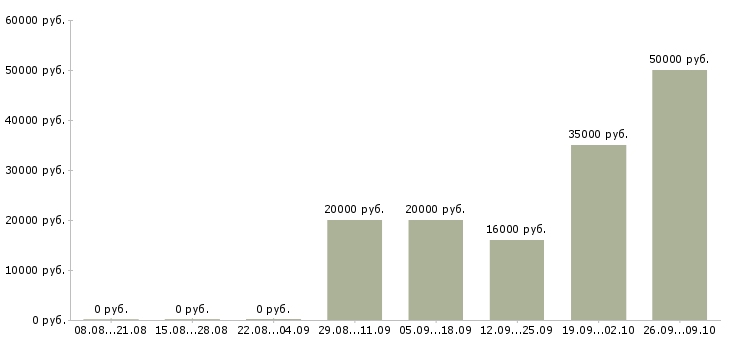 Вакансии менеджер по обучению услугам в Вологде - Медиана зарплат менеджер по обучению услугам в Вологде за 2 месяца