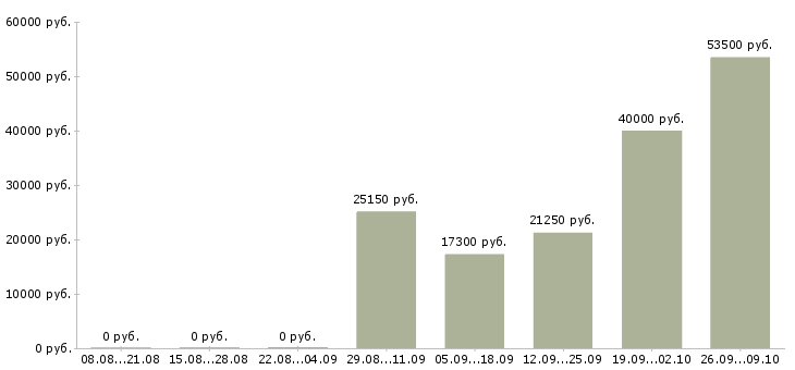 Вакансии менеджер по приему товара в Тамбове - Медиана зарплат менеджер по приему товара в Тамбове за 2 месяца