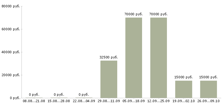 Вакансии менеджер по продажам бизнес тренингов в Краснодаре - Медиана зарплат менеджер по продажам бизнес тренингов в Краснодаре за 2 месяца