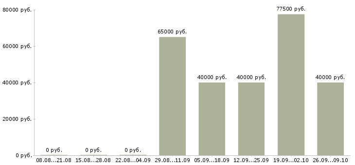 Вакансии менеджер по продажам для фотографа в Москве - Медиана зарплат менеджер по продажам для фотографа в Москве за 2 месяца