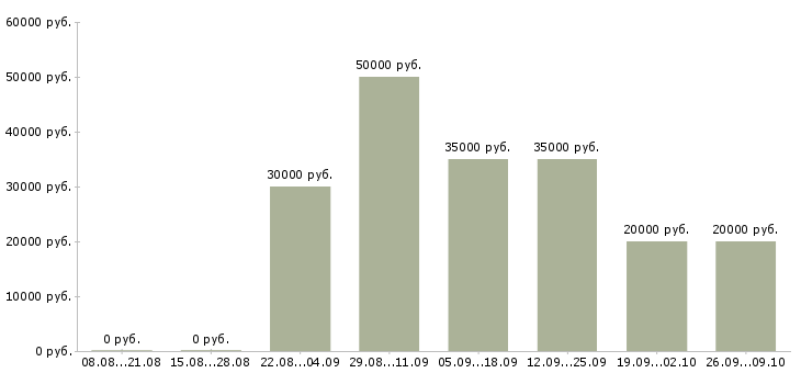 Вакансии менеджер по продажам и обслуживанию в Архангельске - Медиана зарплат менеджер по продажам и обслуживанию в Архангельске за 2 месяца