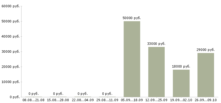 Вакансии менеджер по продажам менеджер направления в Калининграде - Медиана зарплат менеджер по продажам менеджер направления в Калининграде за 2 месяца