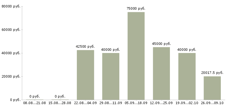 Вакансии менеджер по продажам полиграфических услуг в Москве - Медиана зарплат менеджер по продажам полиграфических услуг в Москве за 2 месяца