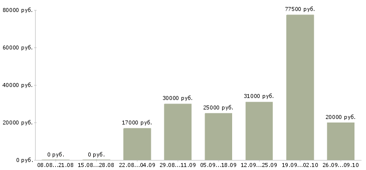 Вакансии менеджер по продажам телефонной связи в Воронеже - Медиана зарплат менеджер по продажам телефонной связи в Воронеже за 2 месяца