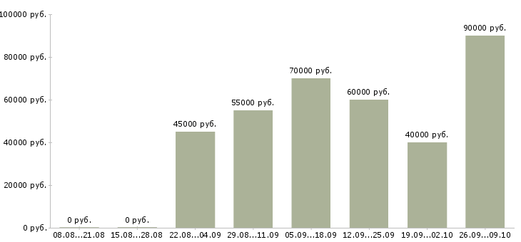 Вакансии менеджер по продаже складской техники в Москве - Медиана зарплат менеджер по продаже складской техники в Москве за 2 месяца