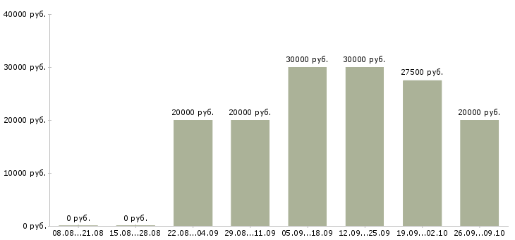 Вакансии менеджер по работе с контрактами Татарстан - Медиана зарплат менеджер по работе с контрактами Татарстан за 2 месяца