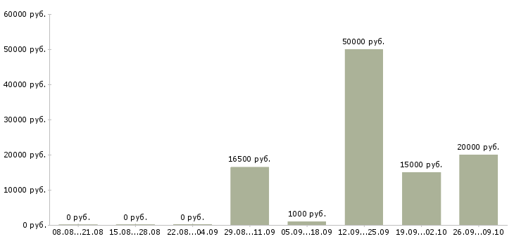 Вакансии менеджер по работе с покупателями в Красноярске - Медиана зарплат менеджер по работе с покупателями в Красноярске за 2 месяца