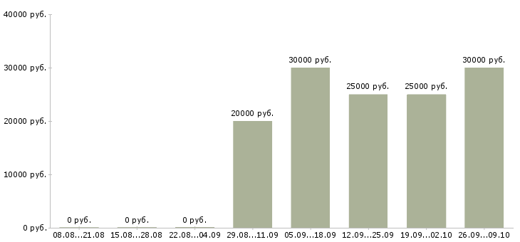 Вакансии менеджер по развитию бренда в Новосибирске - Медиана зарплат менеджер по развитию бренда в Новосибирске за 2 месяца