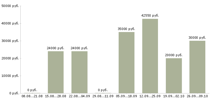 Вакансии менеджер по развитию клиентской базы в Кемерово - Медиана зарплат менеджер по развитию клиентской базы в Кемерово за 2 месяца