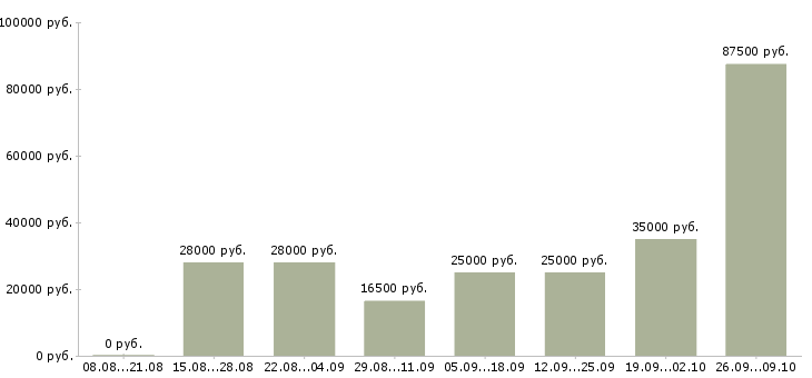 Вакансии менеджер по телефонным переговорам Удмуртия - Медиана зарплат менеджер по телефонным переговорам Удмуртия за 2 месяца