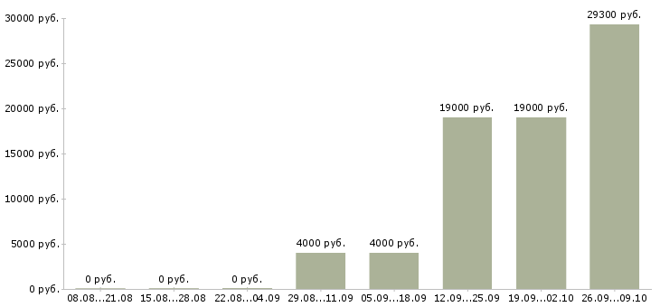 Вакансии менеджер телефонных переговоров в Кемерово - Медиана зарплат менеджер телефонных переговоров в Кемерово за 2 месяца