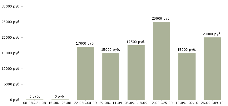 Вакансии менеджер телефонных переговоров в Пензе - Медиана зарплат менеджер телефонных переговоров в Пензе за 2 месяца