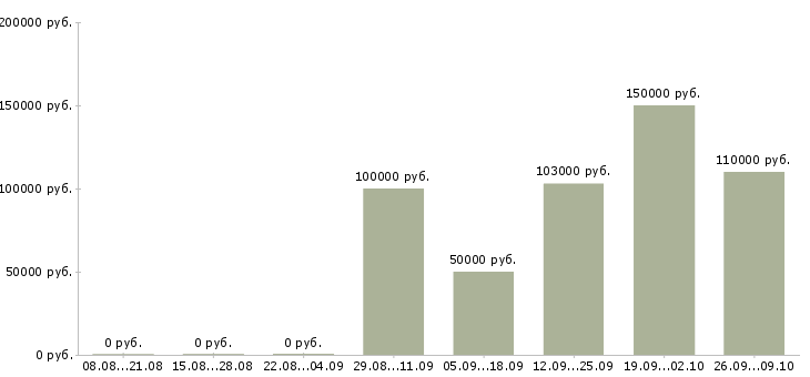Вакансии методолог по мсфо в Москве - Медиана зарплат методолог по мсфо в Москве за 2 месяца