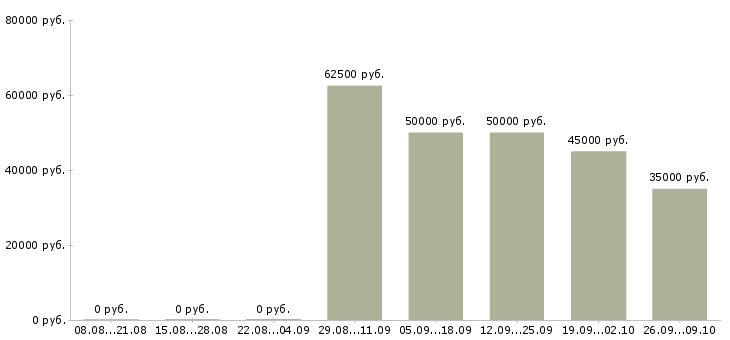Вакансии няня к мальчику 10 лет в Москве - Медиана зарплат няня к мальчику 10 лет в Москве за 2 месяца
