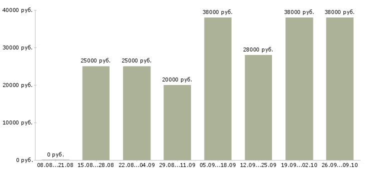 Вакансии оператор по оформлению документов Нижний новгород - Медиана зарплат оператор по оформлению документов Нижний новгород за 2 месяца