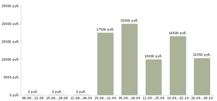 Вакансии оператор по приему звонков в Владимире - Медиана зарплат оператор по приему звонков в Владимире за 2 месяца