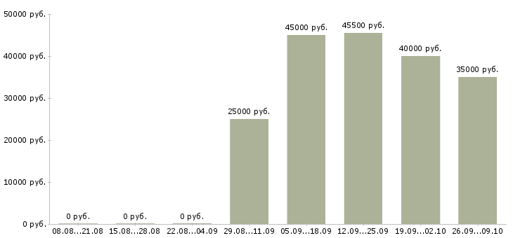 Вакансии оператор технологического оборудования в Москве - Медиана зарплат оператор технологического оборудования в Москве за 2 месяца