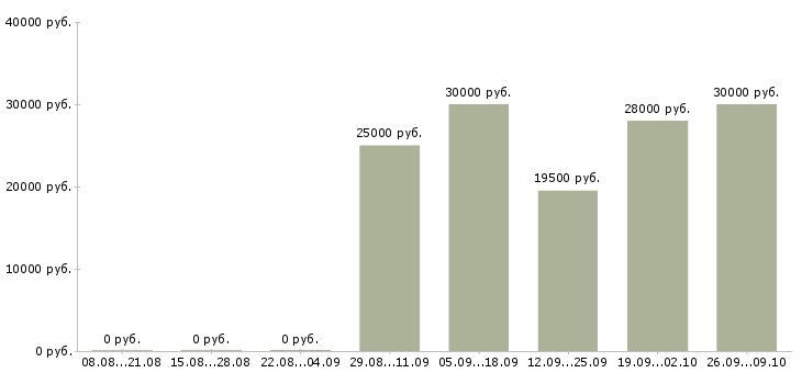 Вакансии операторы по телефонным продажам в Хабаровске - Медиана зарплат операторы по телефонным продажам в Хабаровске за 2 месяца