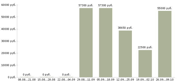 Вакансии офис менеджер на дому в Смоленске - Медиана зарплат офис менеджер на дому в Смоленске за 2 месяца