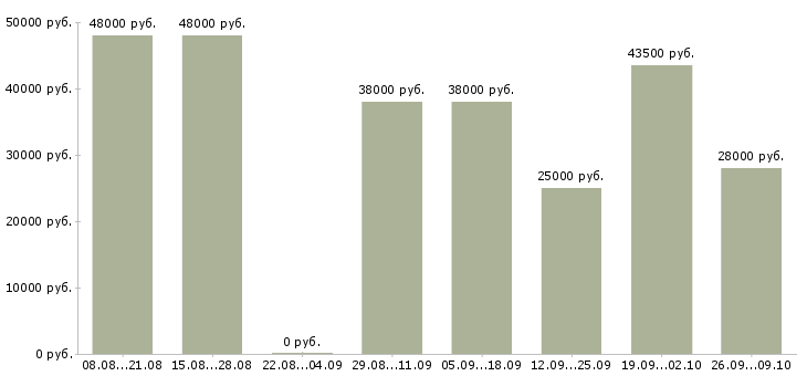 Вакансии охранник на строительную площадку Санкт-петербург - Медиана зарплат охранник на строительную площадку Санкт-петербург за 2 месяца
